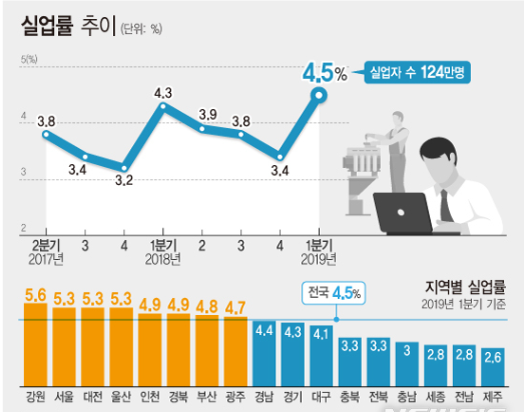 통계청이 16일 발표한 '지역경제동향'에 따르면 올해 1분기 강원도 지역의 실업률은 17개 시·도 중 가장 높게 치솟았다. 경기 둔화의 영향으로 서울·울산·대전의 실업률도 5%를 넘어섰다. (그래픽=전진우 기자