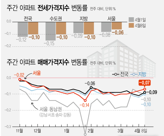 16일 한국감정원에 따르면 5월 둘째주(13일 기준) 서울 아파트값은 0.04% 하락했다. 전셋값은 29주 연속 하락 중이다. (그래픽=전진우 기자)