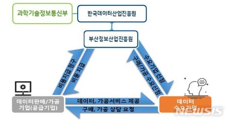 허상천 기자 = 부산시는 과학기술정보통신부와 한국데이터산업진흥원이 주관하는 ‘데이터바우처 지원사업’의 수행기관으로 선정됐다고 17일 밝혔다. 2019.05.17. (그래픽 = 부산시 제공)