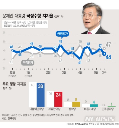 17일 한국갤럽은 5월 셋째 주 여론조사 결과 문재인 대통령의 직무수행 긍정평가가 전주 대비 3%p 내린 44%를 기록했다고 밝혔다. (그래픽=전진우 기자)