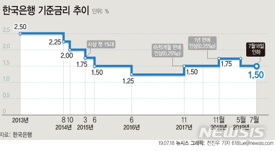 【서울=뉴시스】한국은행 금융통화위원회는 18일 기준금리를 연 1.50%로 인하했다. (그래픽=전진우 기자)