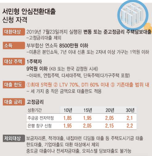 연 1%대 '서민형 안심전환대출' 신청기간은 16일부터 29일까지 2주간이다. 한국주택금융공사에 따르면 신청금액이 20조원을 초과할 경우 주택 가격이 낮은 순서대로 대상자를 선정한다.