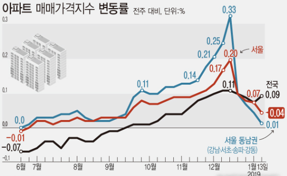 16일 한국감정원에 따르면, 이번 주(13일 기준) 서울 아파트 매매가격 상승률은 0.04%로, 지난 주(0.07%) 대비 0.03%포인트 축소됐다. (그래픽=안지혜 기자)