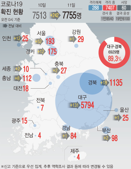11일 오전 0시 기준 대구에서 신규 확진자가 131명늘고 구로구 콜센터를 중심으로 서울 등 수도권에서 확진 환자가 늘어나면서 국내 코로나19 확진자는 총 7755명이 됐다. (그래픽=안지혜 기자)
