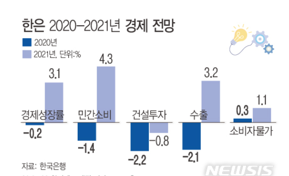 한국은행이 28일 올해 국내 경제성장률 전망치를 기존 2.1%에서 -0.2%로 2.3%포인트 하향 조정했다
