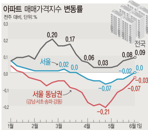 4일 한국감정원에 따르면, 지난 1일 기준 서울 아파트 매매가격 변동률은 0.00%로, 보합으로 돌아섰다. (그래픽=안지혜 기자)