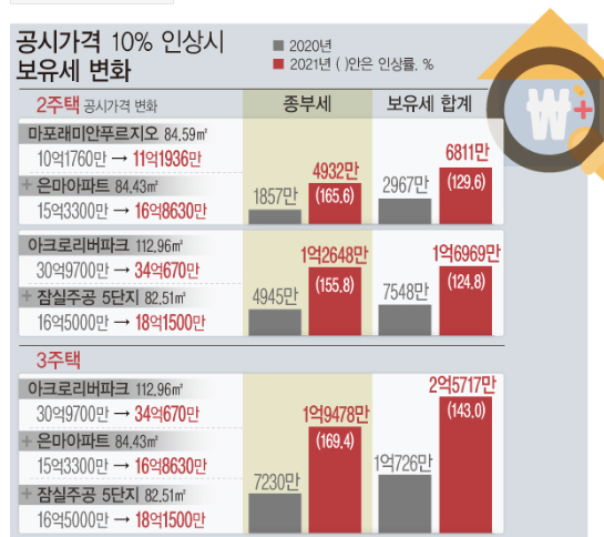자료: 신한은행 우방탁 부동산자문센터 세무팀장 제공