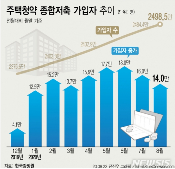 22일 한국감정원 청약홈 시스템에 따르면 8월 말 기준 주택청약종합저축 가입자 수는 2498만4666명으로 7월 말 보다 14만345명 증가했다. (그래픽=전진우 기자)