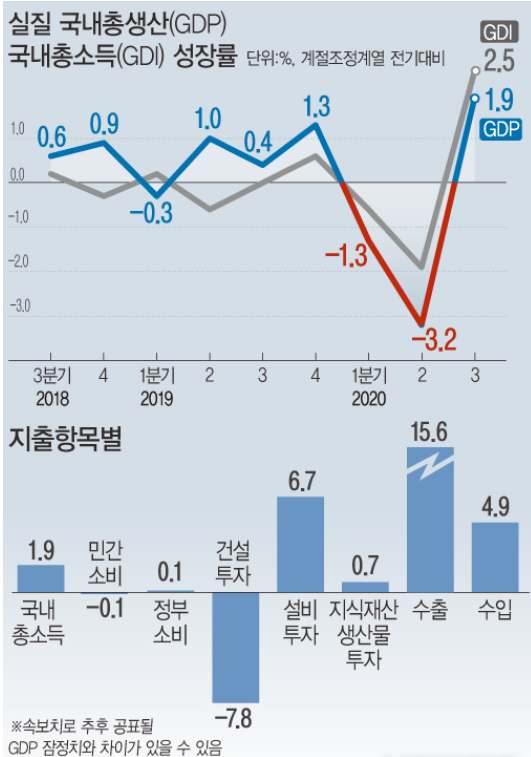 27일 한국은행에 따르면 3분기 국내 경제성장률(GDP)이 1.9%로 반등했다. 수출은 전기대비 15.6% 증가해 1986년 1분기(18.4%) 이후 가장 큰 증가폭을 나타냈다.자료:한국은행
