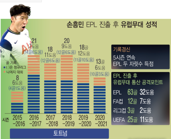 손흥민(28·토트넘)이 5시즌 연속 리그 두 자릿수 득점에 성공했다. 손흥민은 이번 시즌 공식전 13골 6도움(EPL 10골 3도움·유로파리그 3골 3도움)을 기록 중이다.
