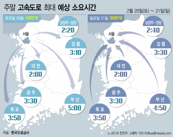 19일 한국도로공사는 이번 주말 고속도로 교통량은 따뜻해진 날씨의 영향으로 평소 주말보다 다소 늘어나겠으며 교통상황 또한 다소 혼잡할 것으로 예상했다. (그래픽=전진우 기자)