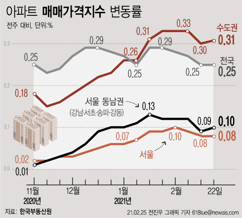 25일 한국부동산원에 따르면 지난 22일 기준 서울 아파트 매매가격은 0.08% 오르며 지난주 상승폭과 동일했다. 강남지역은 설 연휴 이후 재건축 기대감이 높아지면서 지난주(0.08%)보다 0.01%p 상승한 0.09%의 변동률을 기록했다. (그래픽=전진우 기자)