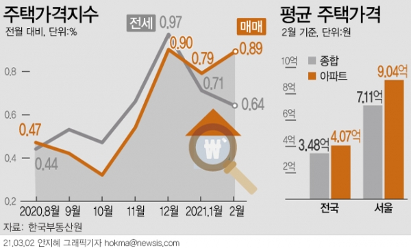 2일 한국부동산원에 따르면 지난달 수도권의 주택 종합(아파트·단독·연립주택 포함) 매매가격은 전월대비 1.17% 오르며, 1월 상승률 0.80%보다 변동폭이 확대됐다. 전국 상승률은 0.89%로 집계됐다.