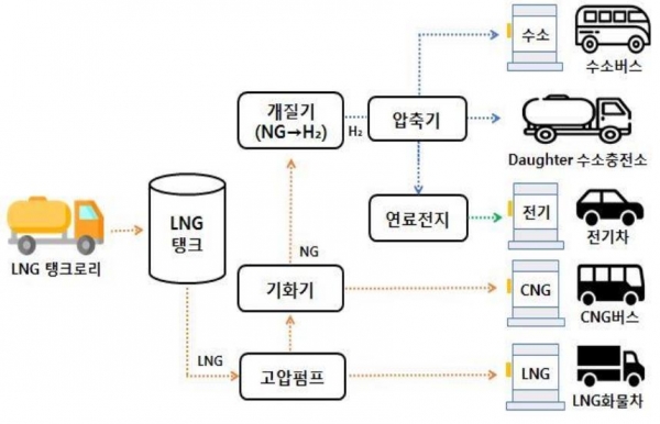 LNG 기반 융복합 수소충전소 개념도