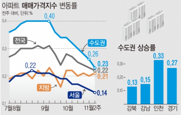 1일 한국부동산원에 따르면 11월 둘째 주(8일 기준) 수도권 아파트 매매가격지수는 0.26%에서 0.23%로, 서울은 0.15%에서 0.14%로 상승폭이 줄었다. 지방은 0.20%에서 0.21%로 확대됐다. (그래픽=안지혜 기자)