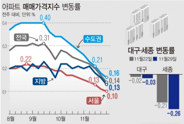 2일 한국부동산원에 따르면 지난달 마지막주(11월29일 기준) 기준 서울 주간 아파트 매매가격은 6주 연속 상승폭이 축소됐다. 지난주 0.02% 상승한 강북구는 이주 상승률이 0.00%를 기록하며 1년 반 가량 이어지던 상승세를 멈췄다. (그래픽=안지혜 기자)