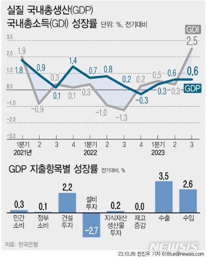 26일 한국은행에 따르면 우리나라의 지난 3분기 국내총생산(GDP) 성장률이 전기대비 0.6% 성장했다. 3분기 연속 플러스다. 수출이 성장을 주도한 가운데 민간소비와 정부소비, 건설투자 등도 개선됐다. (그래픽=전진우 기자)